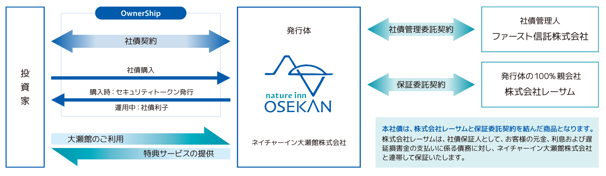 発行体は、株式会社レーサムと保証委託契約を結んでおります。株式会社レーサムは、お客様の元金・利息・遅延損害金の支払いに係る債務に対し、発行体と連帯して保証いたします。